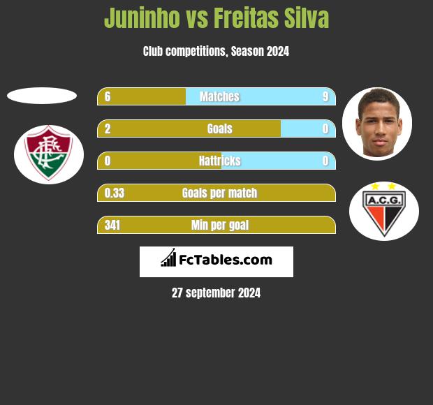 Juninho vs Freitas Silva h2h player stats