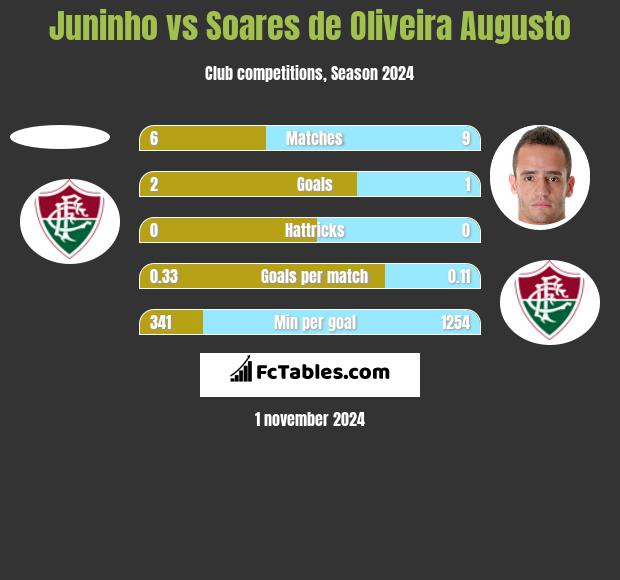 Juninho vs Soares de Oliveira Augusto h2h player stats