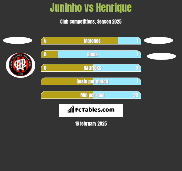 Juninho vs Henrique h2h player stats