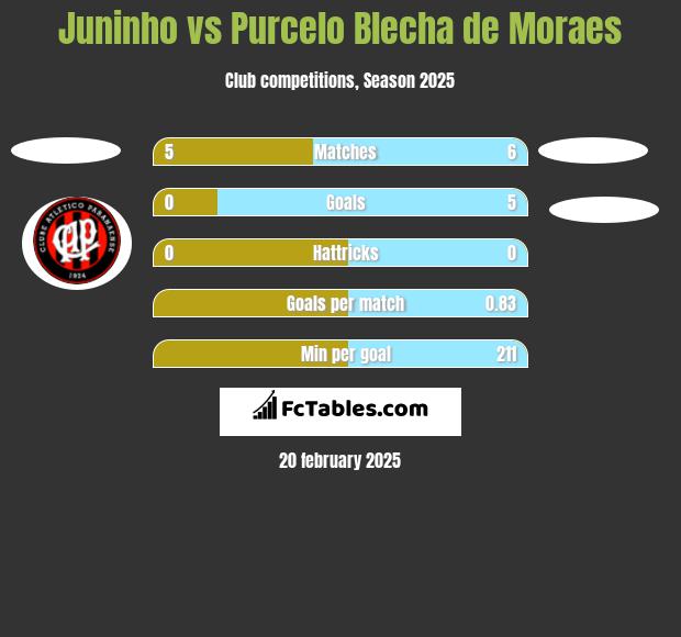 Juninho vs Purcelo Blecha de Moraes h2h player stats