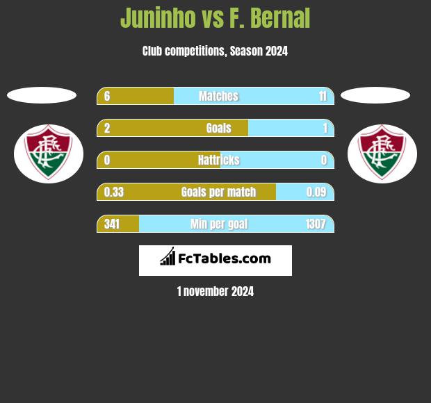 Juninho vs F. Bernal h2h player stats