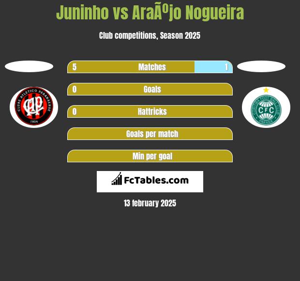 Juninho vs AraÃºjo Nogueira h2h player stats