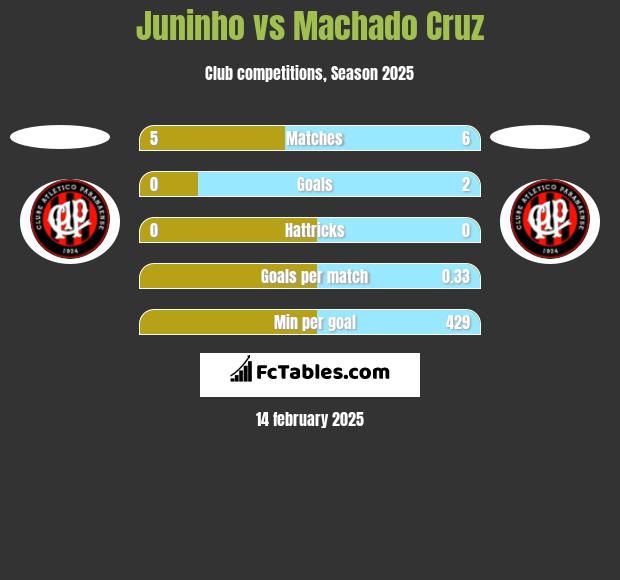 Juninho vs Machado Cruz h2h player stats