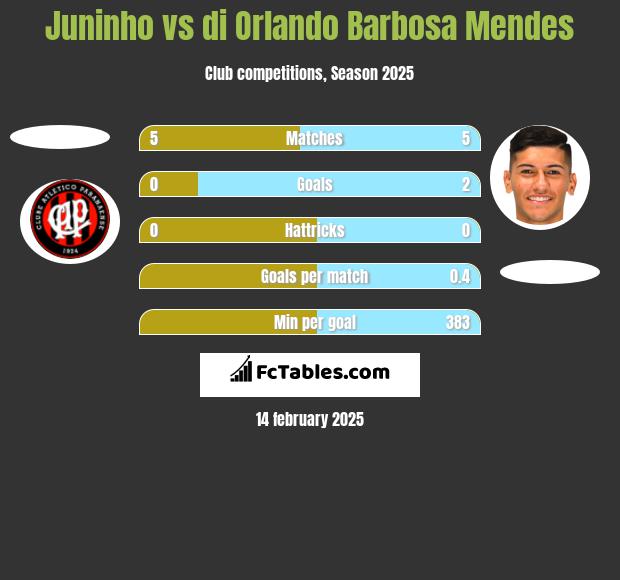 Juninho vs di Orlando Barbosa Mendes h2h player stats