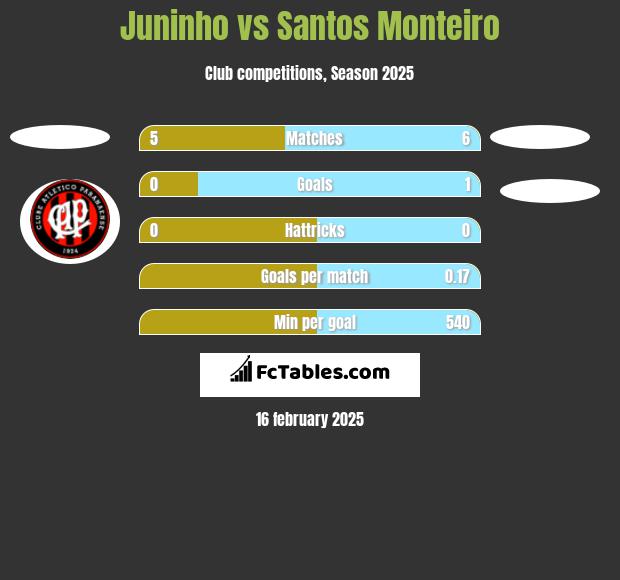 Juninho vs Santos Monteiro h2h player stats