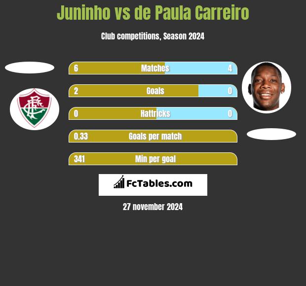 Juninho vs de Paula Carreiro h2h player stats