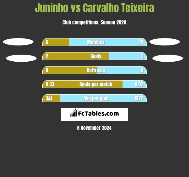 Juninho vs Carvalho Teixeira h2h player stats