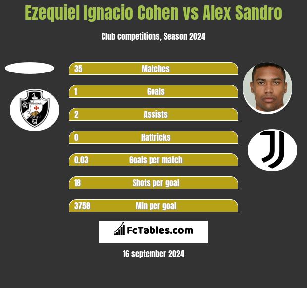 Ezequiel Ignacio Cohen vs Alex Sandro h2h player stats