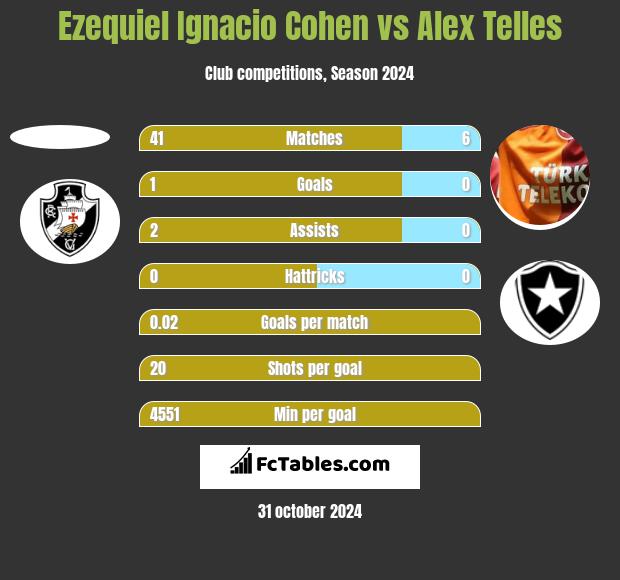 Ezequiel Ignacio Cohen vs Alex Telles h2h player stats