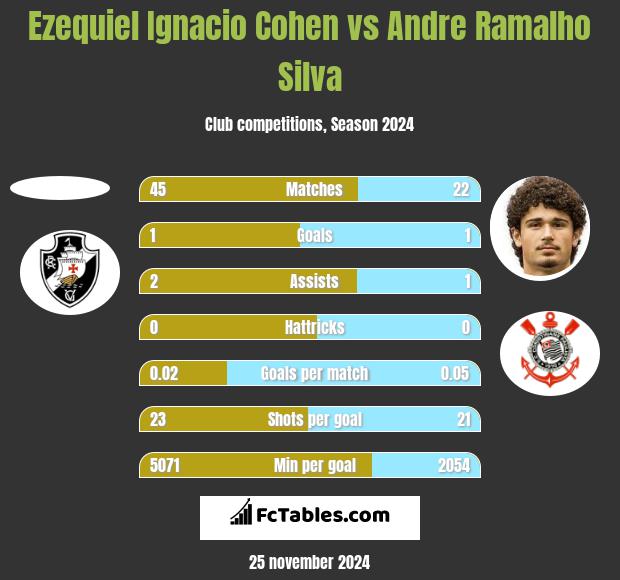 Ezequiel Ignacio Cohen vs Andre Ramalho Silva h2h player stats