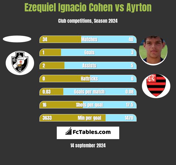 Ezequiel Ignacio Cohen vs Ayrton h2h player stats