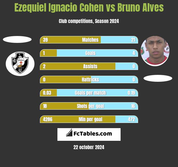 Ezequiel Ignacio Cohen vs Bruno Alves h2h player stats