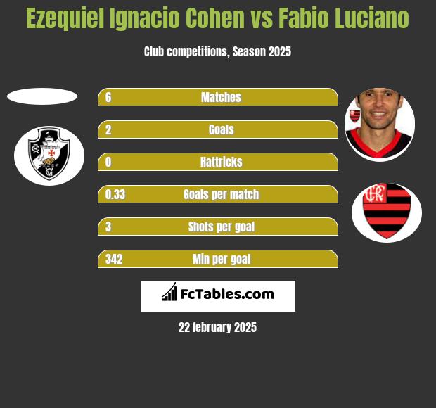 Ezequiel Ignacio Cohen vs Fabio Luciano h2h player stats