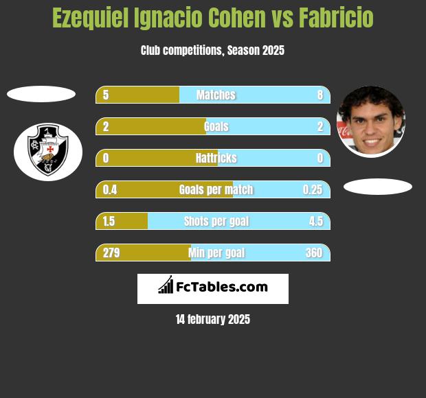 Ezequiel Ignacio Cohen vs Fabricio h2h player stats