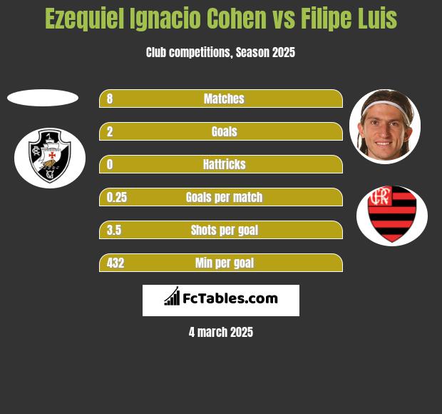 Ezequiel Ignacio Cohen vs Filipe Luis h2h player stats