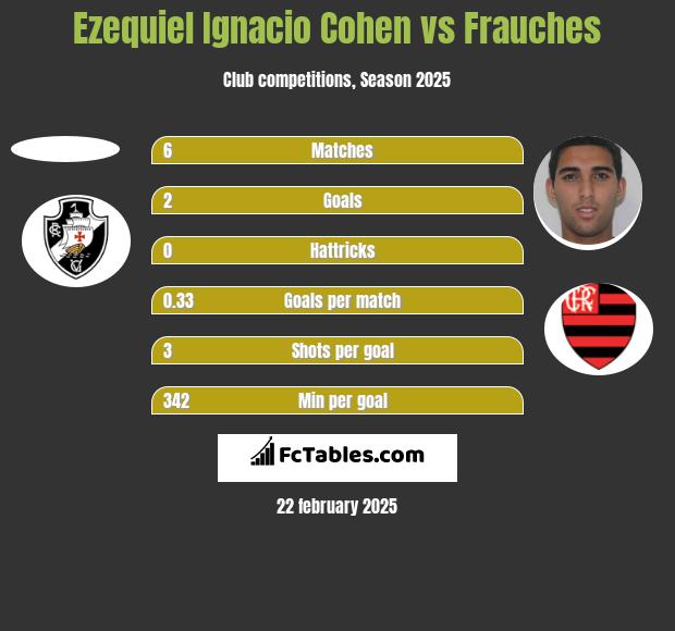 Ezequiel Ignacio Cohen vs Frauches h2h player stats