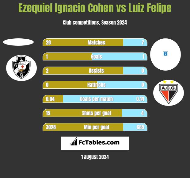 Ezequiel Ignacio Cohen vs Luiz Felipe h2h player stats