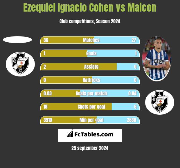 Ezequiel Ignacio Cohen vs Maicon h2h player stats