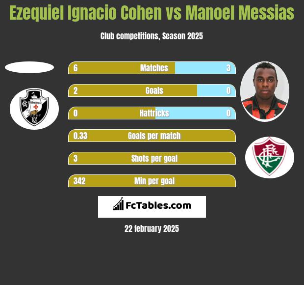 Ezequiel Ignacio Cohen vs Manoel Messias h2h player stats