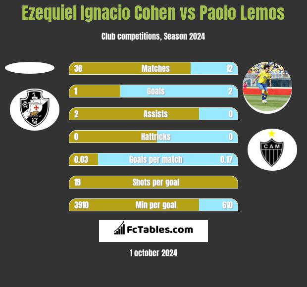 Ezequiel Ignacio Cohen vs Paolo Lemos h2h player stats