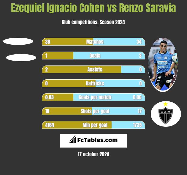 Ezequiel Ignacio Cohen vs Renzo Saravia h2h player stats