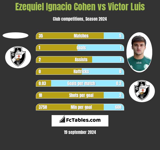 Ezequiel Ignacio Cohen vs Victor Luis h2h player stats