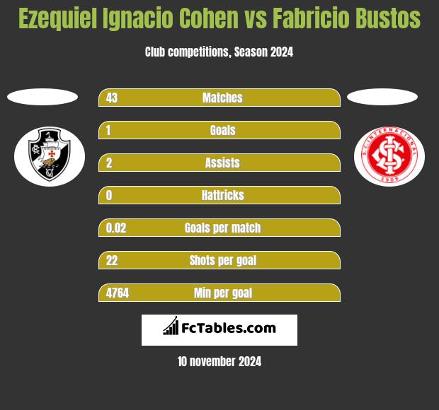 Ezequiel Ignacio Cohen vs Fabricio Bustos h2h player stats