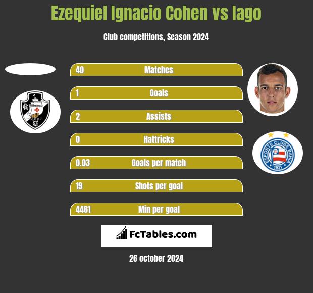 Ezequiel Ignacio Cohen vs Iago h2h player stats