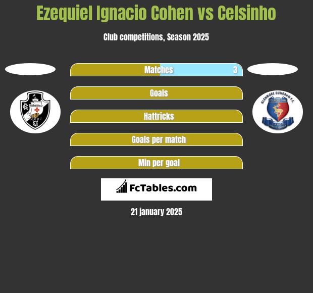 Ezequiel Ignacio Cohen vs Celsinho h2h player stats