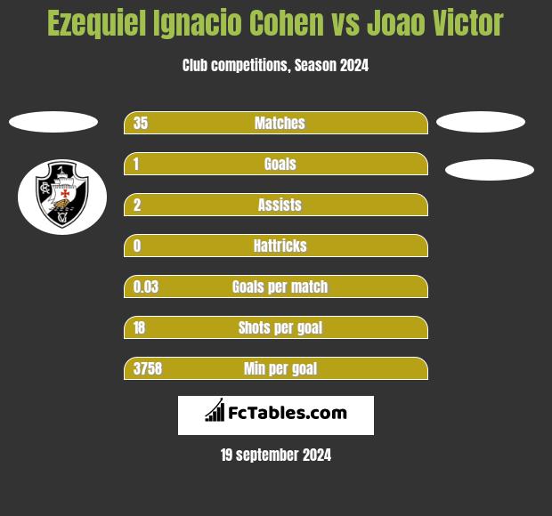 Ezequiel Ignacio Cohen vs Joao Victor h2h player stats