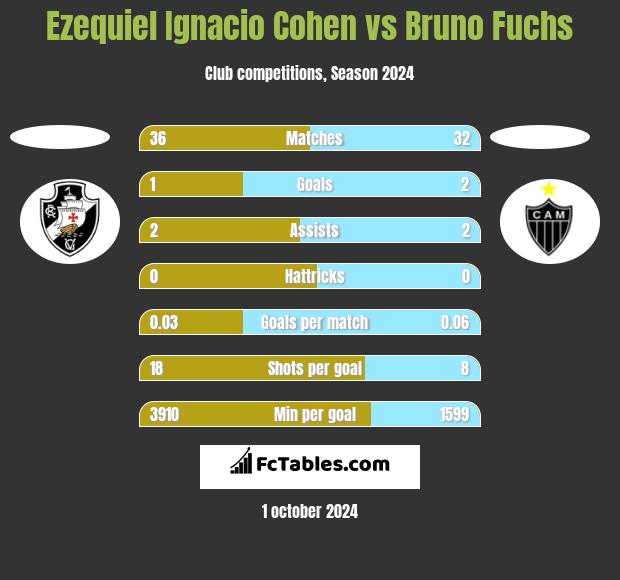 Ezequiel Ignacio Cohen vs Bruno Fuchs h2h player stats