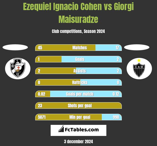 Ezequiel Ignacio Cohen vs Giorgi Maisuradze h2h player stats