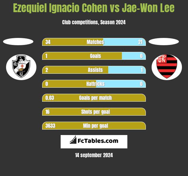 Ezequiel Ignacio Cohen vs Jae-Won Lee h2h player stats