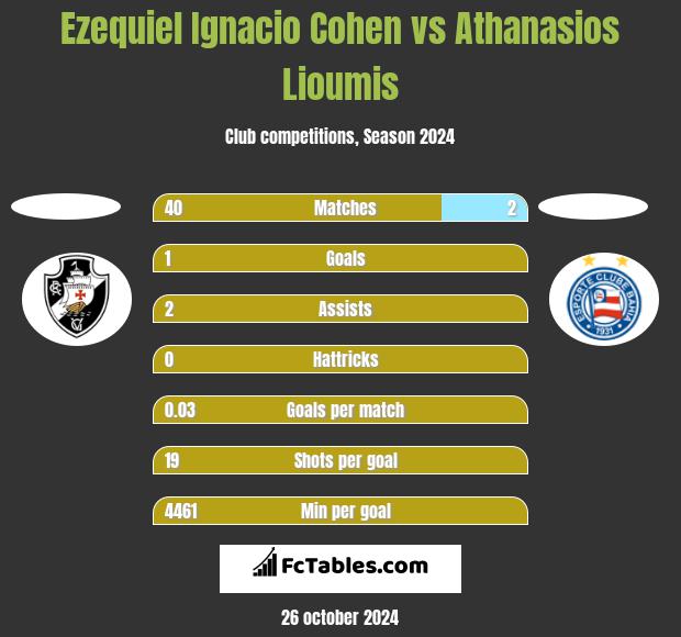 Ezequiel Ignacio Cohen vs Athanasios Lioumis h2h player stats