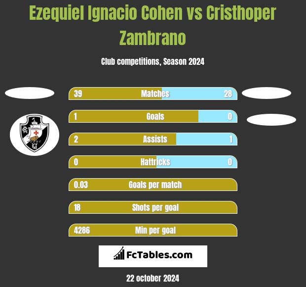 Ezequiel Ignacio Cohen vs Cristhoper Zambrano h2h player stats