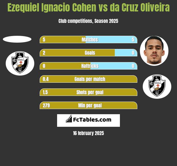 Ezequiel Ignacio Cohen vs da Cruz Oliveira h2h player stats