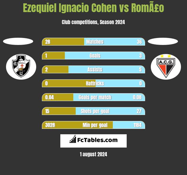 Ezequiel Ignacio Cohen vs RomÃ£o h2h player stats