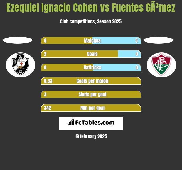 Ezequiel Ignacio Cohen vs Fuentes GÃ³mez h2h player stats