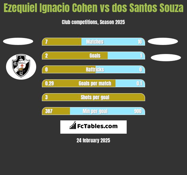 Ezequiel Ignacio Cohen vs dos Santos Souza h2h player stats