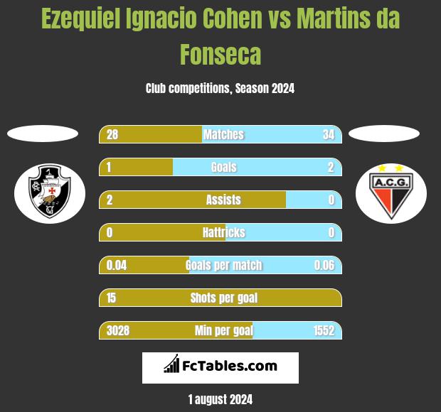 Ezequiel Ignacio Cohen vs Martins da Fonseca h2h player stats