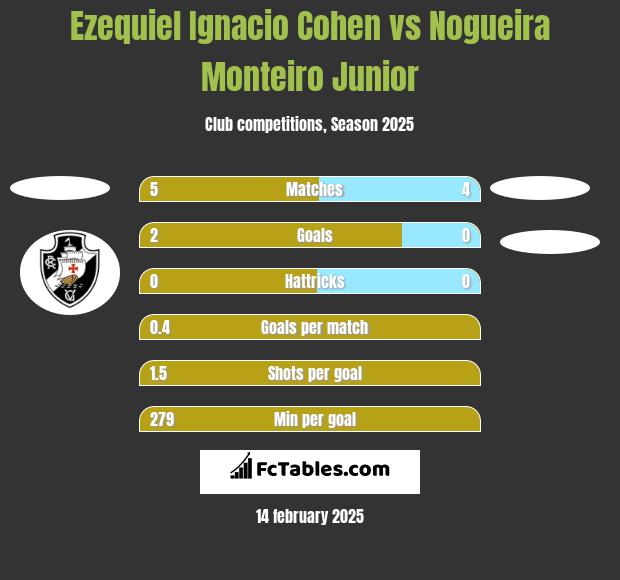 Ezequiel Ignacio Cohen vs Nogueira Monteiro Junior h2h player stats