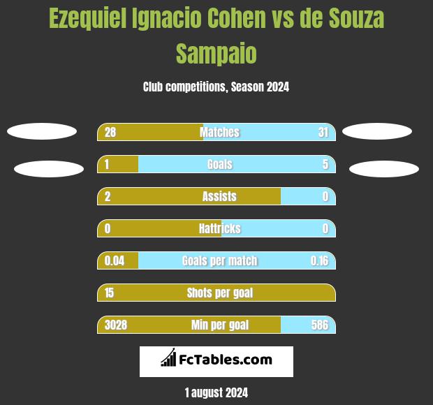 Ezequiel Ignacio Cohen vs de Souza Sampaio h2h player stats