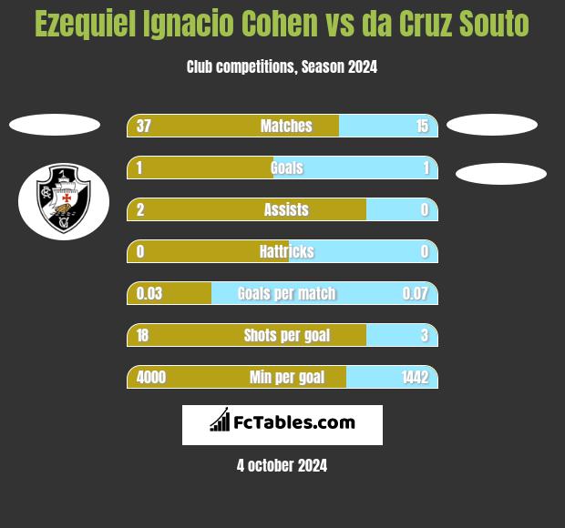 Ezequiel Ignacio Cohen vs da Cruz Souto h2h player stats