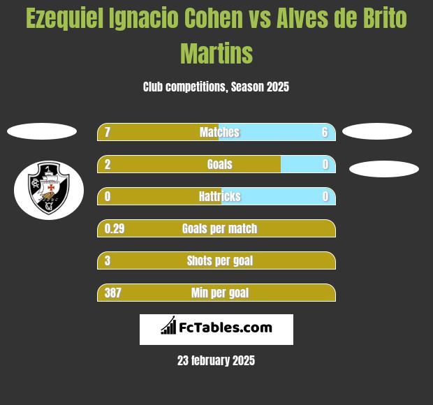 Ezequiel Ignacio Cohen vs Alves de Brito Martins h2h player stats