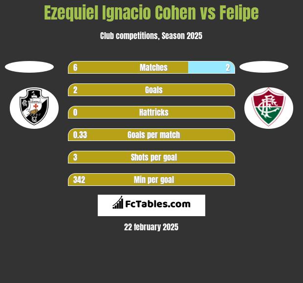 Ezequiel Ignacio Cohen vs Felipe h2h player stats