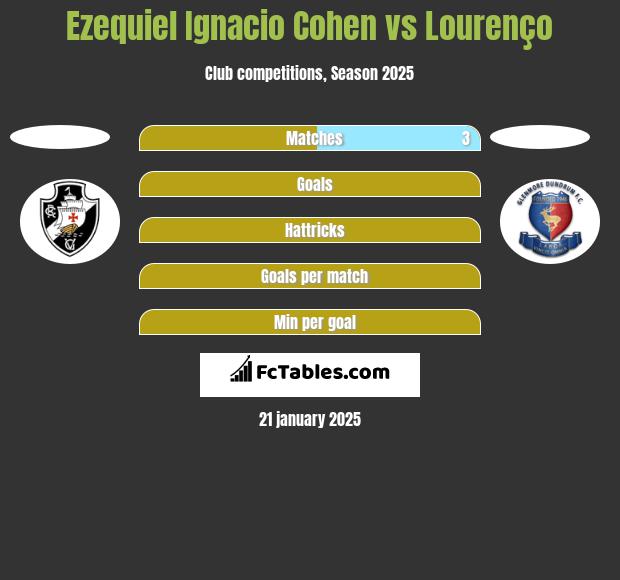 Ezequiel Ignacio Cohen vs Lourenço h2h player stats