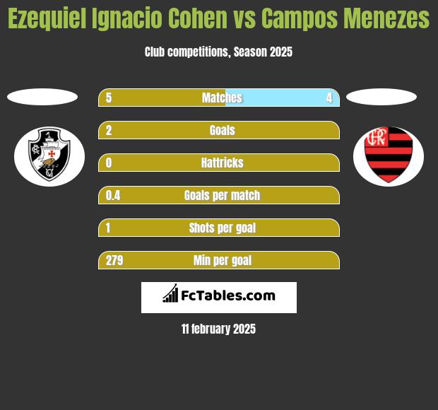 Ezequiel Ignacio Cohen vs Campos Menezes h2h player stats