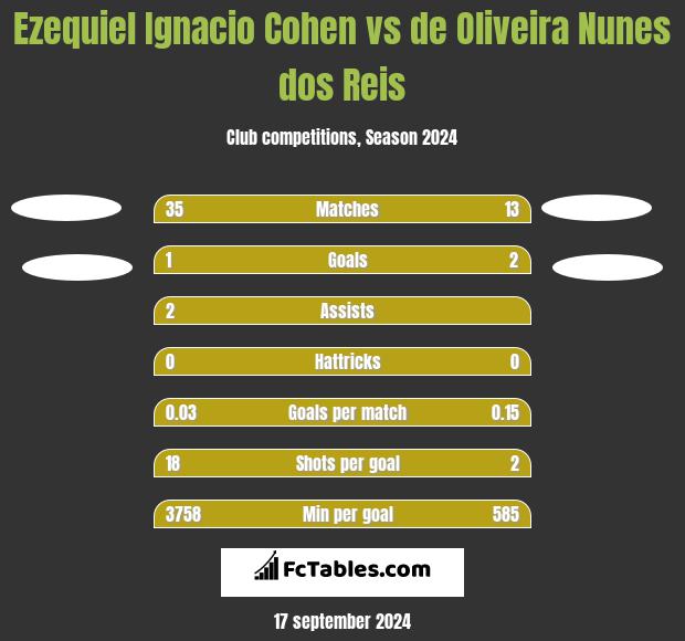 Ezequiel Ignacio Cohen vs de Oliveira Nunes dos Reis h2h player stats