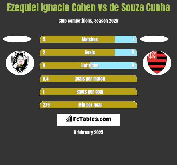 Ezequiel Ignacio Cohen vs de Souza Cunha h2h player stats