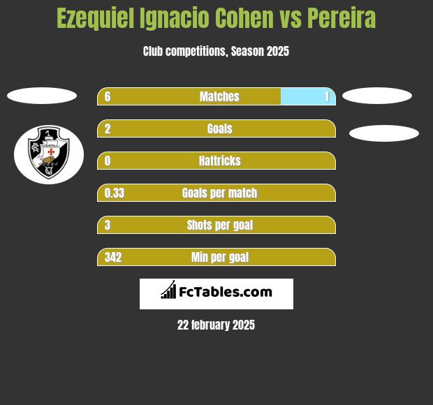 Ezequiel Ignacio Cohen vs Pereira h2h player stats